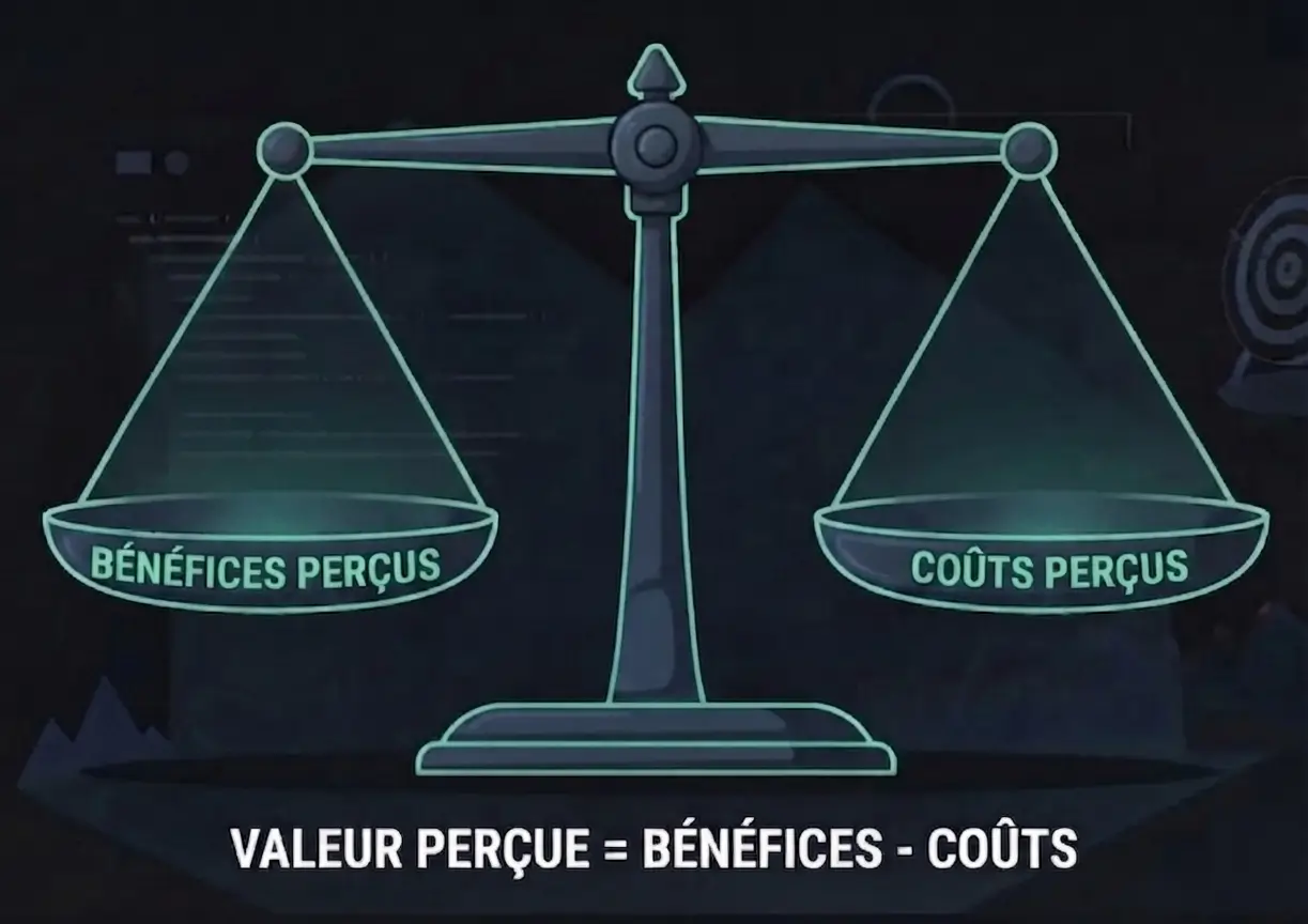 Schéma valeur perçue = bénéfices - coûts